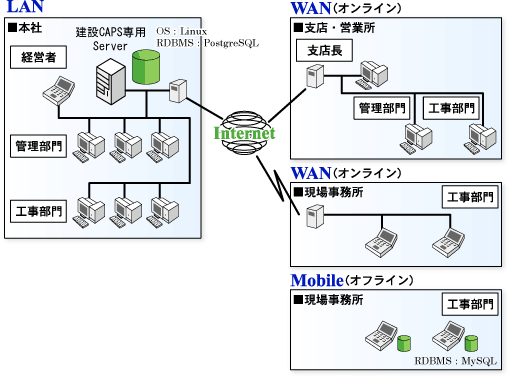 LAN/WAN